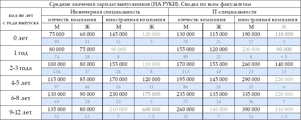 Сколько зарабатывают выпускники МГТУ им.Н.Э. Баумана. Опрос конца 2021 года - 19