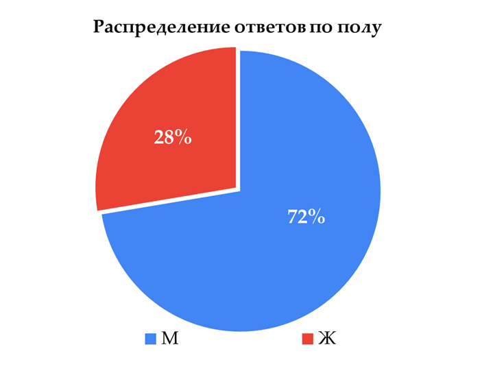 Субъективно кажется, что девушек в МГТУ им.Н.Э.Баумана процентов 18-20, а в опросе 28% ответов принадлежит девушкам. Видимо, в сравнении с мужчинами женщины более активно участвовали в опросе и реже игнорировали сообщения. 