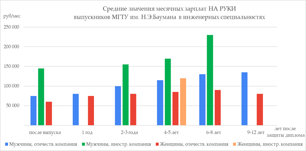 Сколько зарабатывают выпускники МГТУ им.Н.Э. Баумана. Опрос конца 2021 года - 20