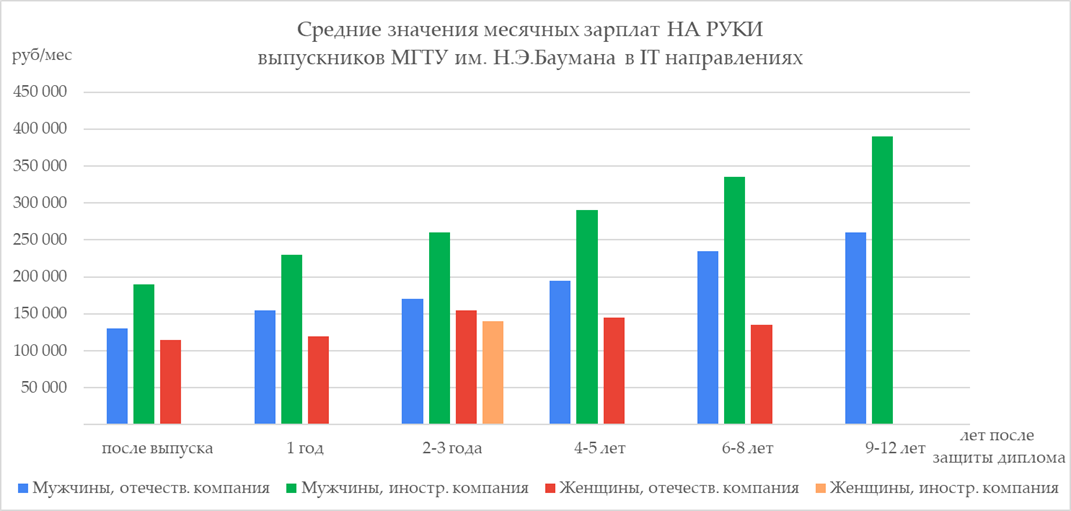 Сколько зарабатывают выпускники МГТУ им.Н.Э. Баумана. Опрос конца 2021 года - 21