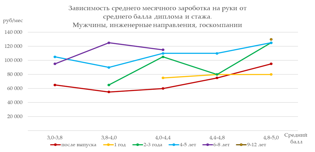 Сколько зарабатывают выпускники МГТУ им.Н.Э. Баумана. Опрос конца 2021 года - 23