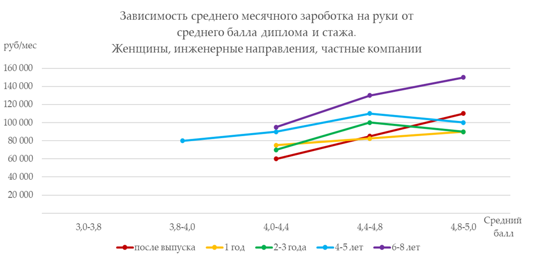 Сколько зарабатывают выпускники МГТУ им.Н.Э. Баумана. Опрос конца 2021 года - 25