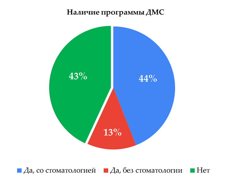 57% респондентов работает в компаниях, где есть про программа добровольного медицинского страхования сотрудников. 44% ответили, что в их программу ДМС включена стоматология.