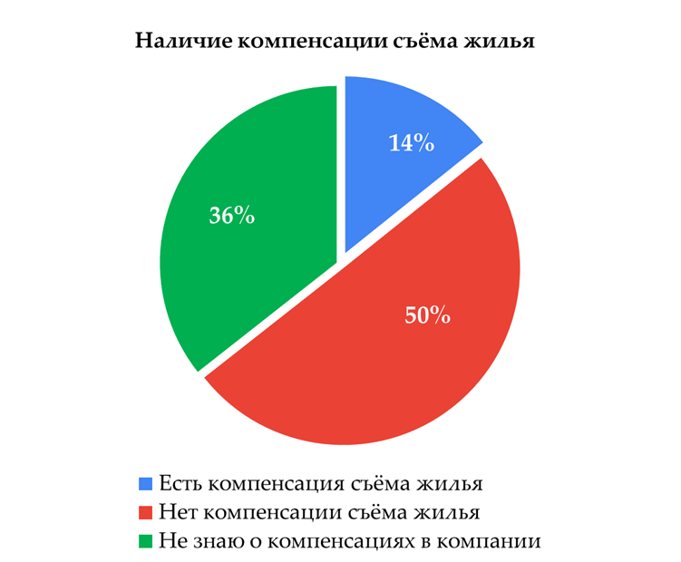 У 14% в компаниях есть программа по компенсации съёма жилья иногородним.