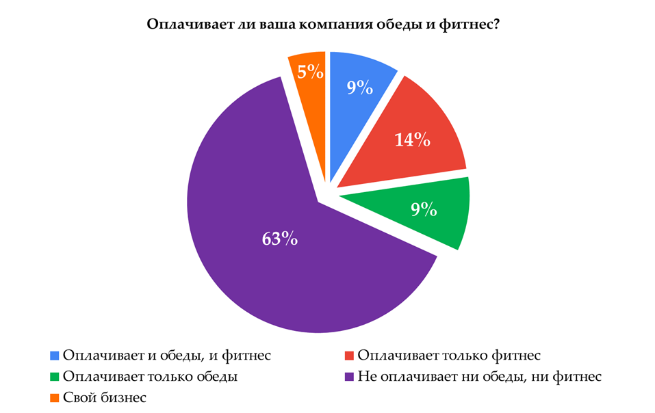 У 32% выпускников компания оплачивает хотя бы обеды или фитнес.