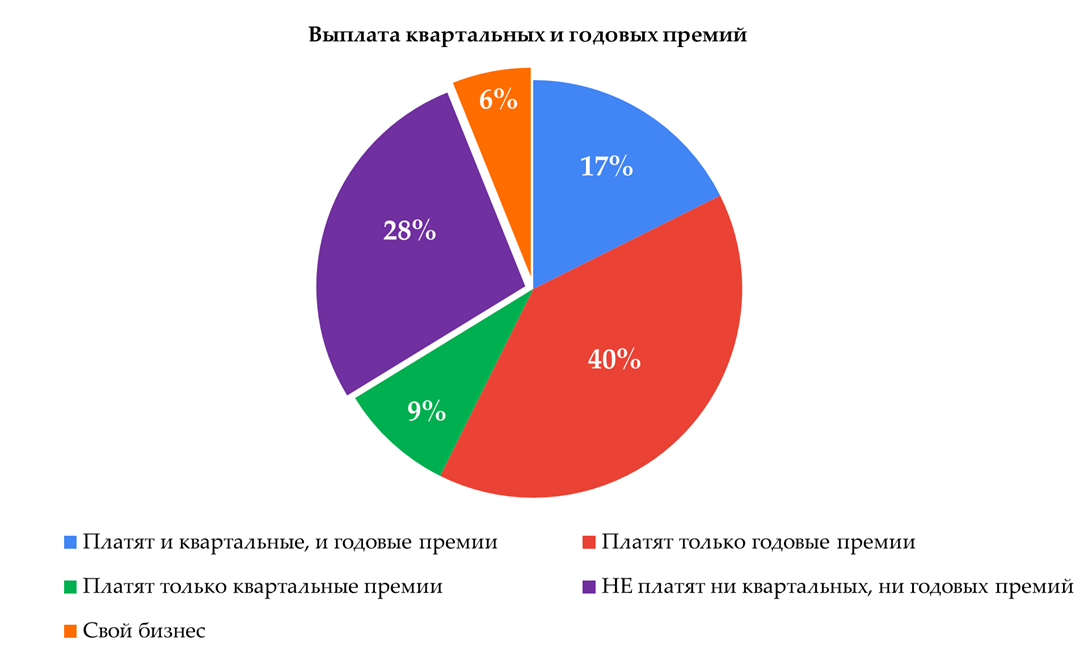 Только 34% выпускников указали, что компания не выплачивает ни квартальных, ни годовых премий, из которых у 6 п.п. свой бизнес.