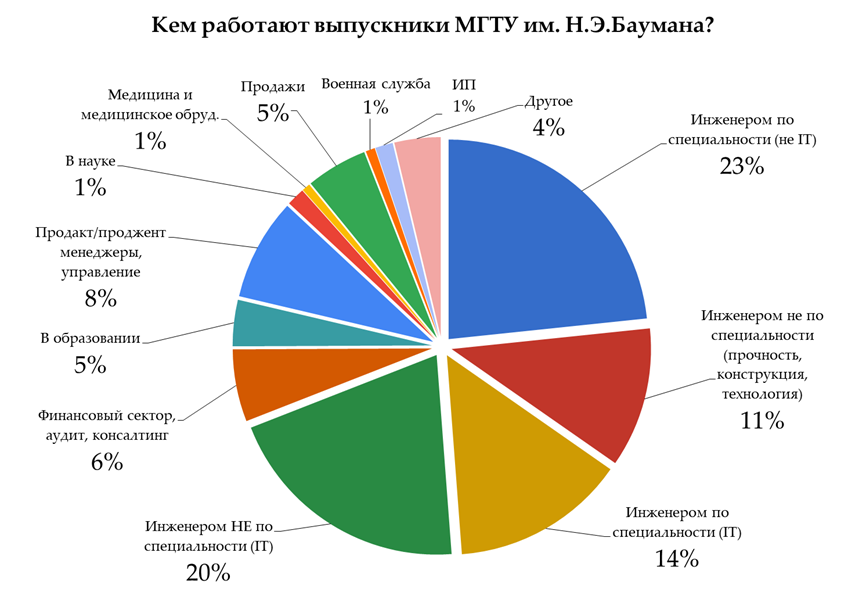 Выпускники МГТУ имени Н.Э.Баумана работают на совершенно разных направлениях вплоть до коневодства, скалолазания или вебкама. Инженерами вне IT работают 34%, столько же работает и в IT-секторе. Все сферы деятельности были объединены в несколько групп, указанные ниже.