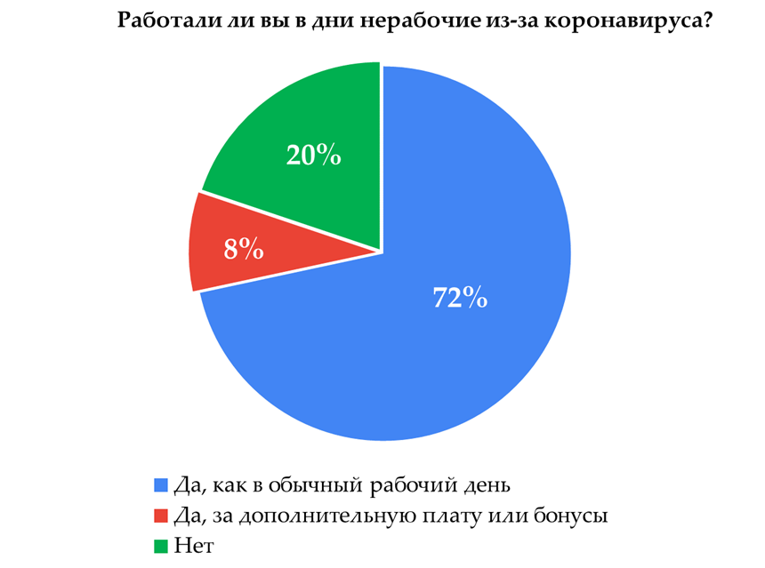 Только 20% выпускников не работали в нерабочие из-за коронавируса дни, а 8% получали дополнительные бонусы за работу в нерабочие дни.