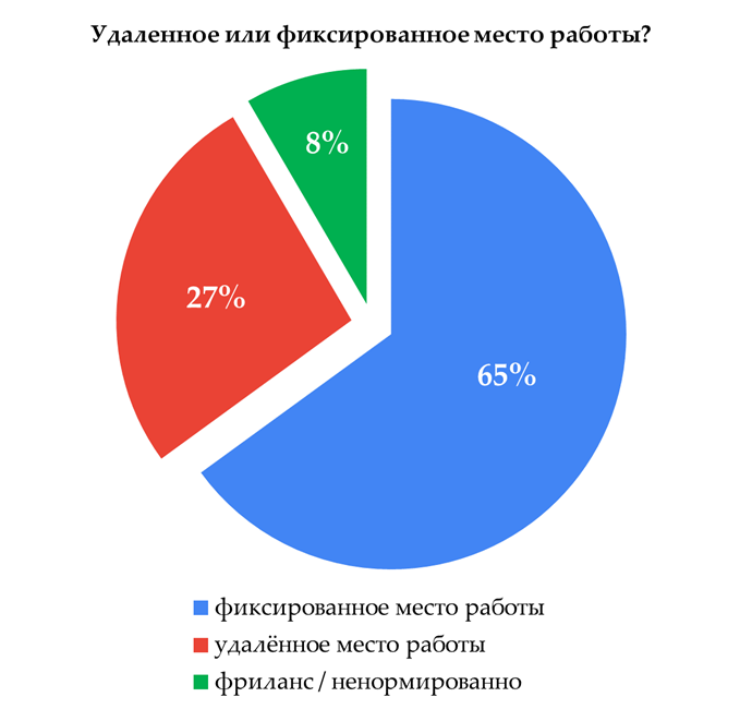 65% указали, что работают на фиксированном рабочем месте, 27% работают удалённо.