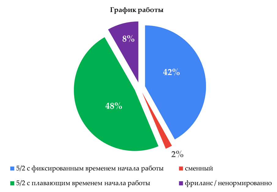 Немного больше количество ответов с плавающим временем начала рабочего дня в сравнении с фиксированным временем.