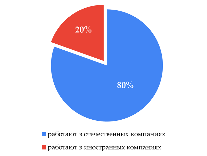 В отечественных компаниях работает 80% выпускников.