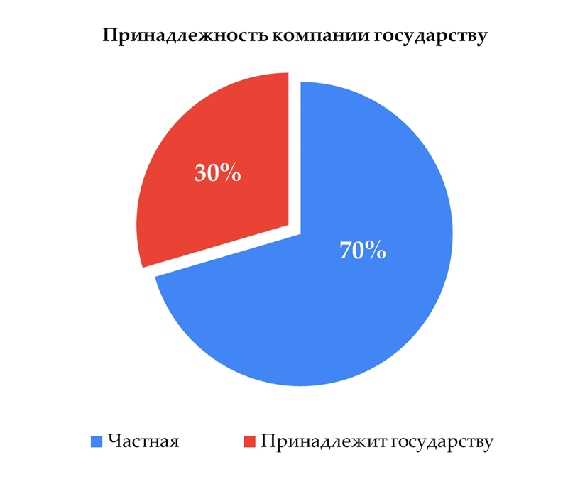 В частных компаниях работает 70% выпускников.