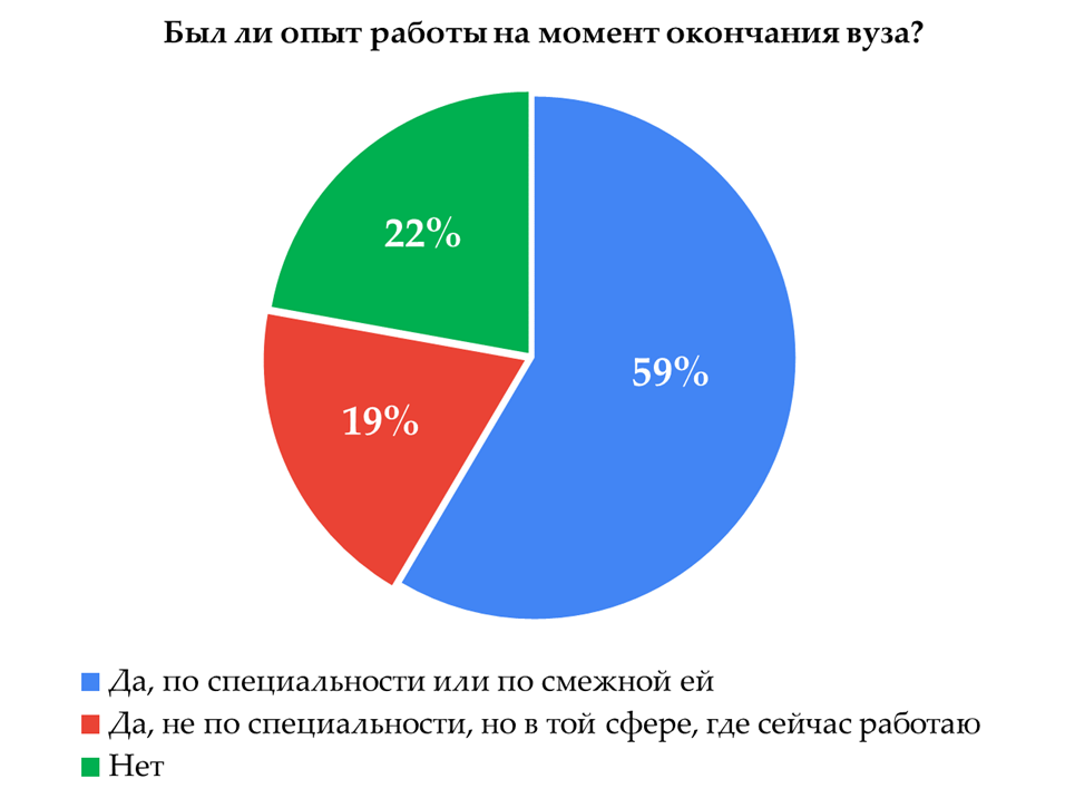 Только 22% выпускников не имели опыта работы на момент окончания вуза.