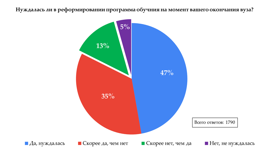 82% респондентов считают, что программа обучения на момент окончания ими вуза нуждалась в реформировании. Чаще всего пишут об отсутствии необходимой для работы практики и устаревании программ обучения.