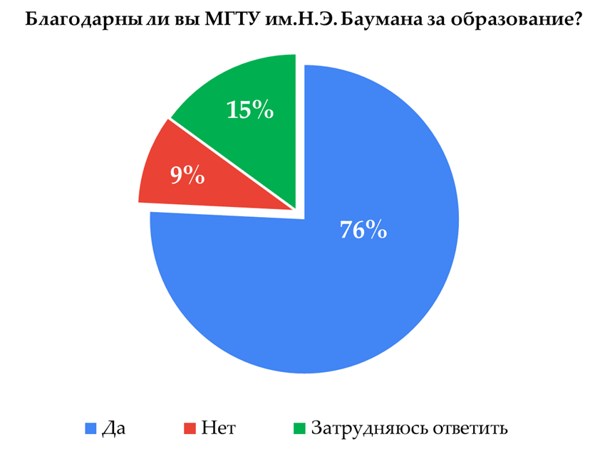 При этом 76% респондентов благодарны МГТУ им. Н.Э.Баумана за образование.