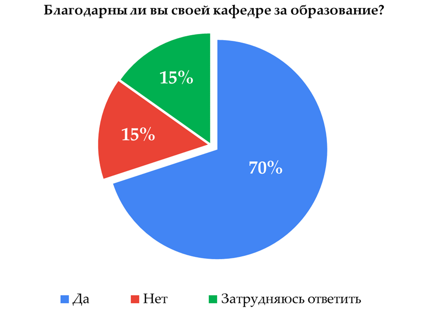 70% респондентов благодарны своей кафедре за образование. Некоторые в пояснениях указывают, что им скорее не повезло с кафедрой, факультетом или конкретными преподавателями, чем со всем вузом.