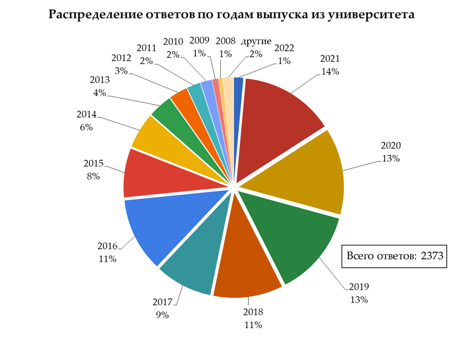 Большая часть из ответивших (85%) закончили обучение с 2014 по 2021 год.