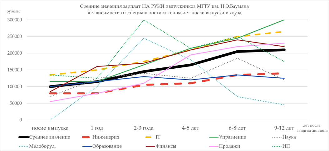 Сколько зарабатывают выпускники МГТУ им.Н.Э. Баумана. Опрос конца 2021 года - 6