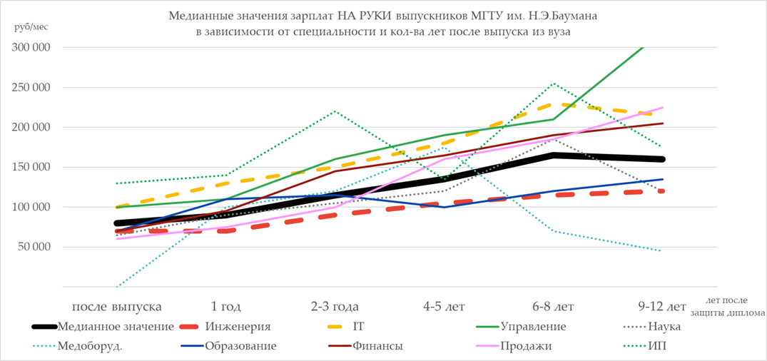 Сколько зарабатывают выпускники МГТУ им.Н.Э. Баумана. Опрос конца 2021 года - 8