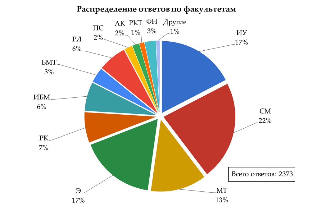 Сколько зарабатывают выпускники МГТУ им.Н.Э. Баумана. Опрос конца 2021 года - 1