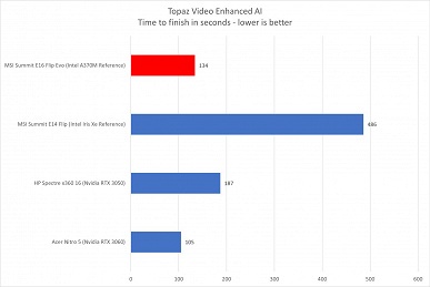 Когда видеокарты Intel всё-таки выйдут, у Nvidia и AMD будут проблемы? Тесты показывают, что Arc A370M зачастую опережает GeForce RTX 3050