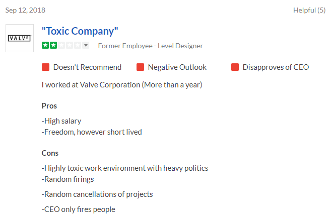 «Неприятная компания. Мой опыт работы в Valve Corporation — больше года.Плюсы: высокая зарплата и хоть недолговечная, но свобода.Минусы: крайне едкое рабочее пространство с жёсткими интригами.Случайные увольнения и отмена проектов. Гендиректор только и делает, что сокращает людей.»