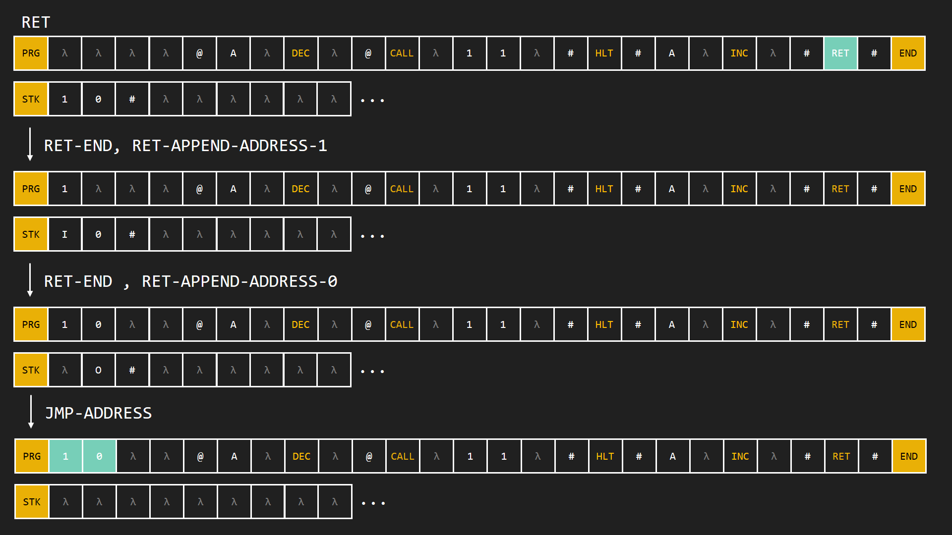 Симулятор x86 подобного процессора на машине Тьюринга