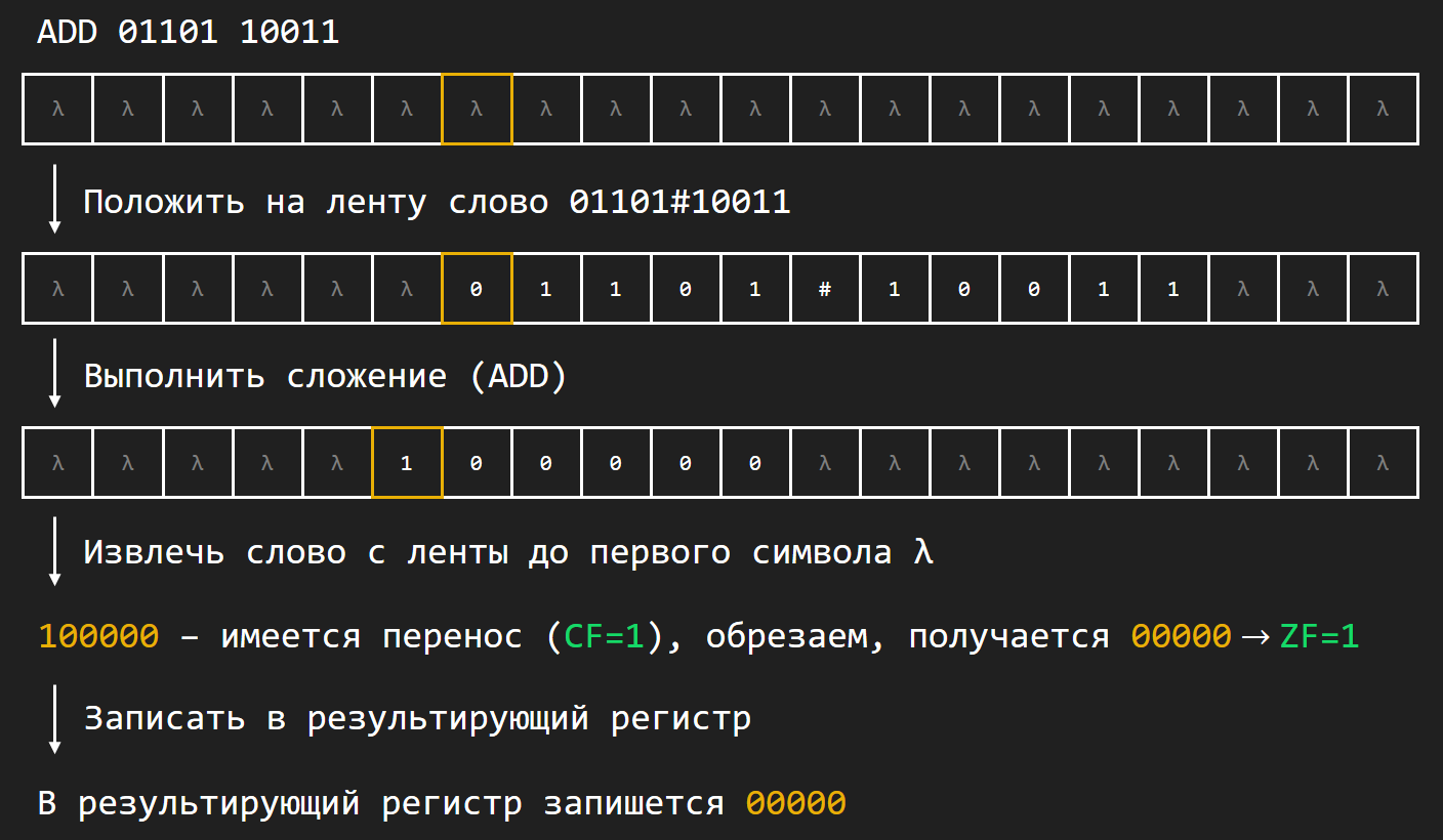 Симулятор x86 подобного процессора на машине Тьюринга