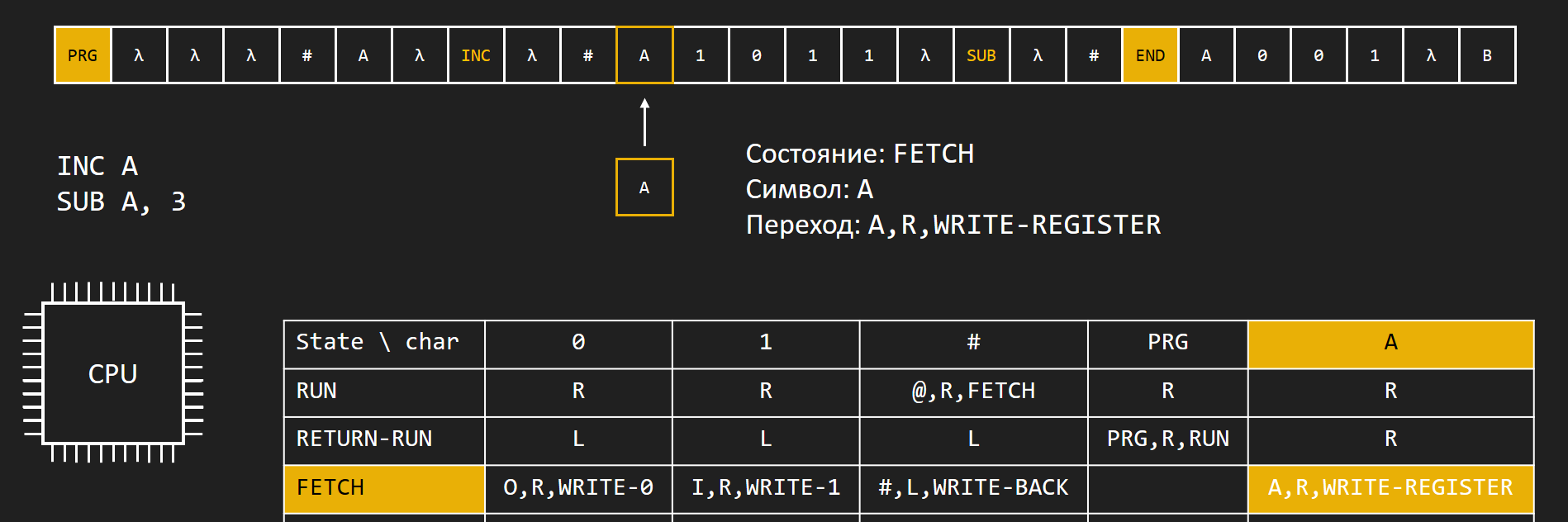 Симулятор x86 подобного процессора на машине Тьюринга