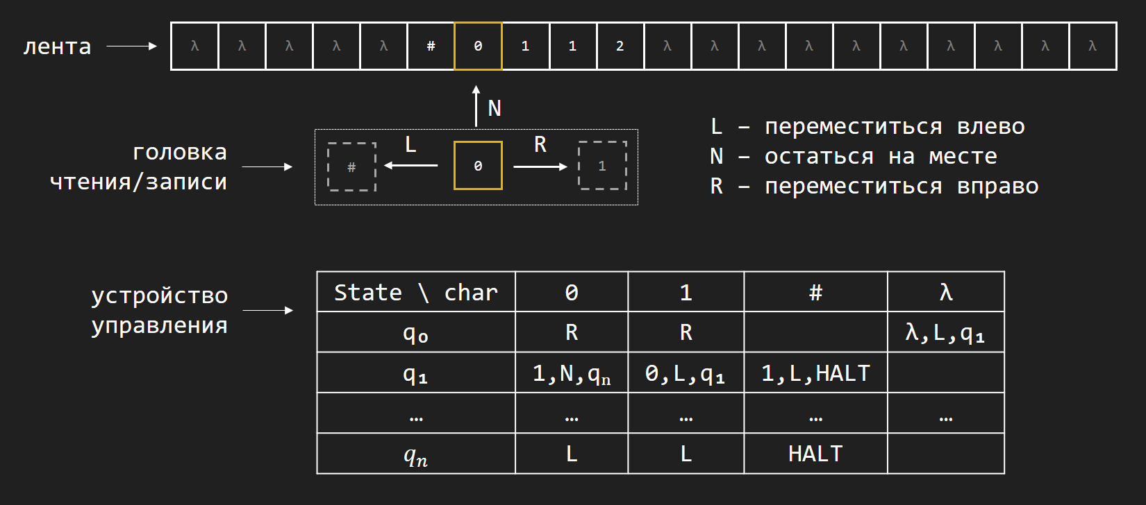 Симулятор x86 подобного процессора на машине Тьюринга