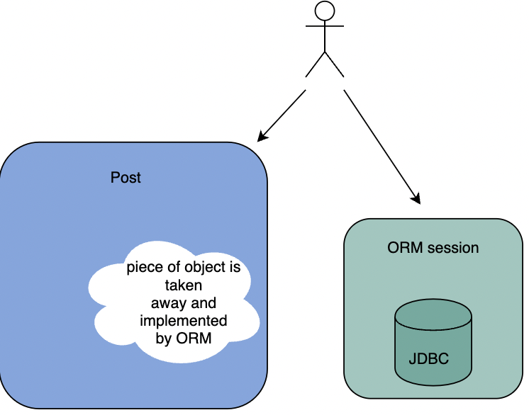 ORM — отвратительный анти-паттерн - 1