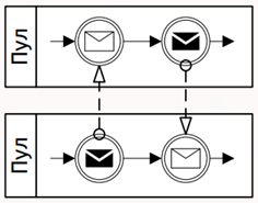 Краткое описание нотации BPMN - 10