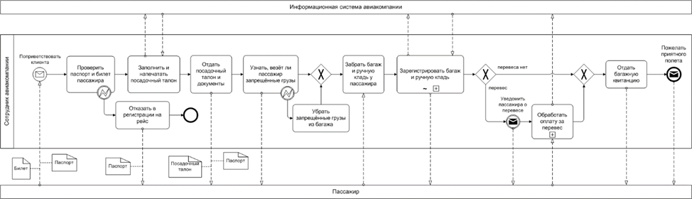 Краткое описание нотации BPMN - 13