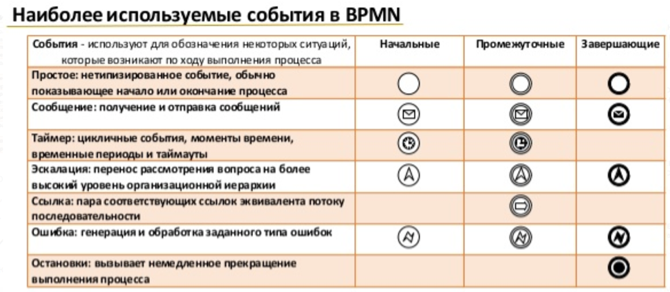 Краткое описание нотации BPMN - 1