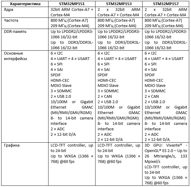 STM32MP1