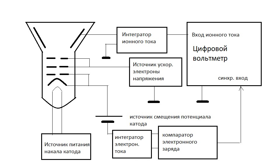 Рис.5.3. Блок-схема первого варианта интегрирующего вакуумметра для измерения давления в ЦЭЛТ