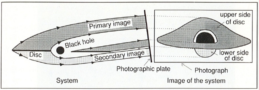 Черная дыра, окруженная ярким диском наблюдается с большого расстояния под углом 10°  к плоскости диска
