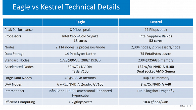 52-ядерные CPU Intel, 96-ядерные CPU AMD и адаптеры Nvidia Hopper в одной системе. У суперкомпьютера Kestrel будет необычная конфигурация