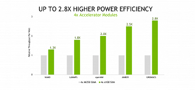 Nvidia утверждает. что её ускоритель A100 с 6912 ядрами CUDA намного быстрее монструозного Instinct MI250 с 13 312 потоковыми процессорами