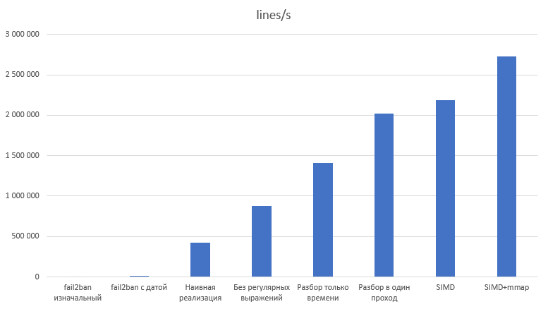 Как я разогнал fail2ban* в тысячу раз с помощью SIMD - 8