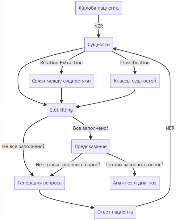 Как мы не смогли создать медицинского чат-бота. История проекта, который так и не увидел свет - 2