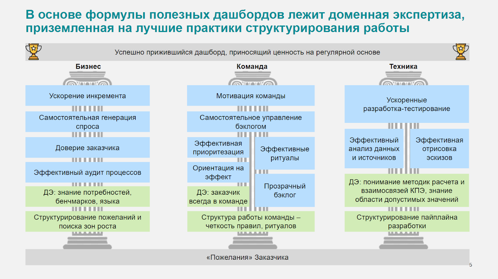 К какому виду планов относится квартальный бюджет департамента логистики