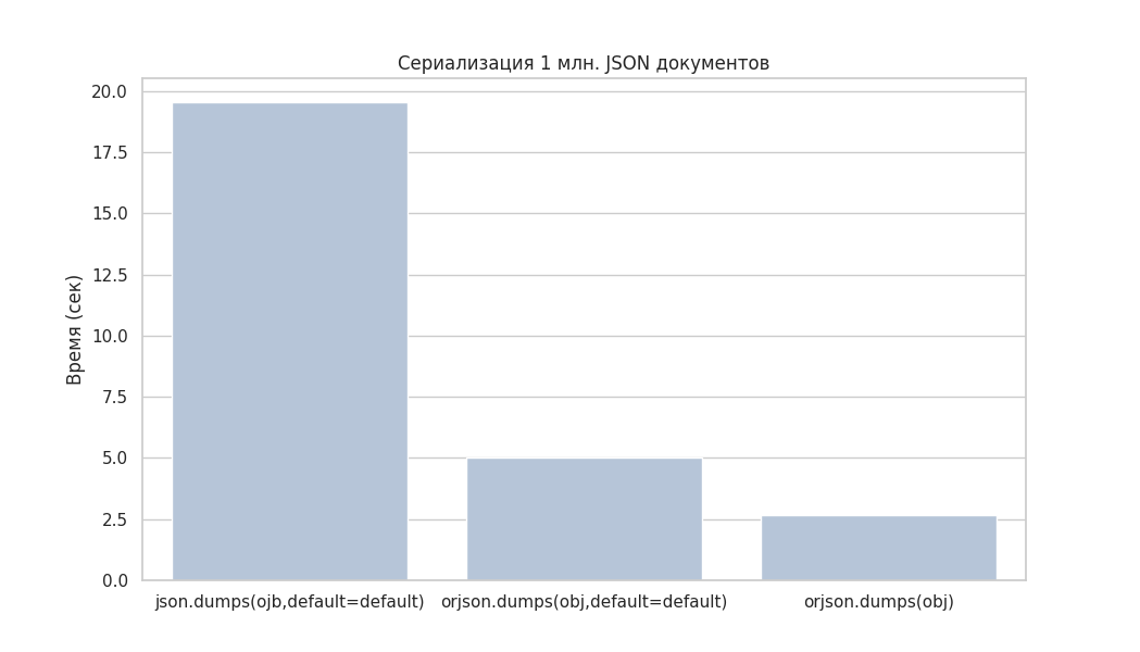 Ускоряем сериализацию JSON в Python с orjson и Rust - 10