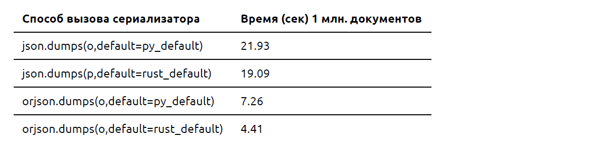 Ускоряем сериализацию JSON в Python с orjson и Rust - 11