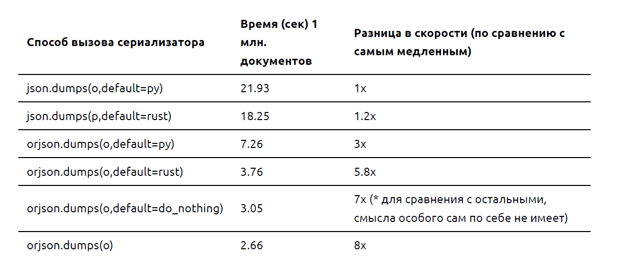 Ускоряем сериализацию JSON в Python с orjson и Rust - 12