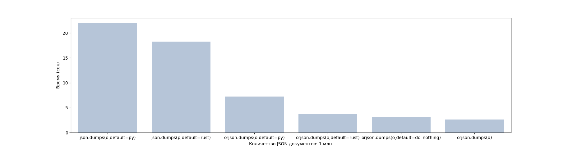 Ускоряем сериализацию JSON в Python с orjson и Rust - 13