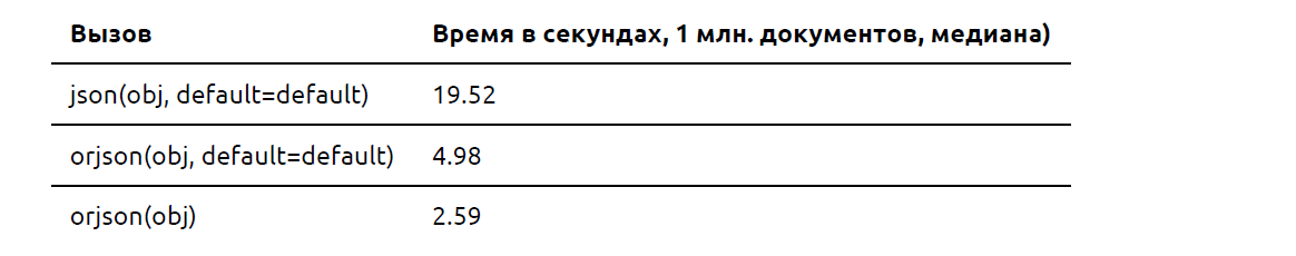 Ускоряем сериализацию JSON в Python с orjson и Rust - 9