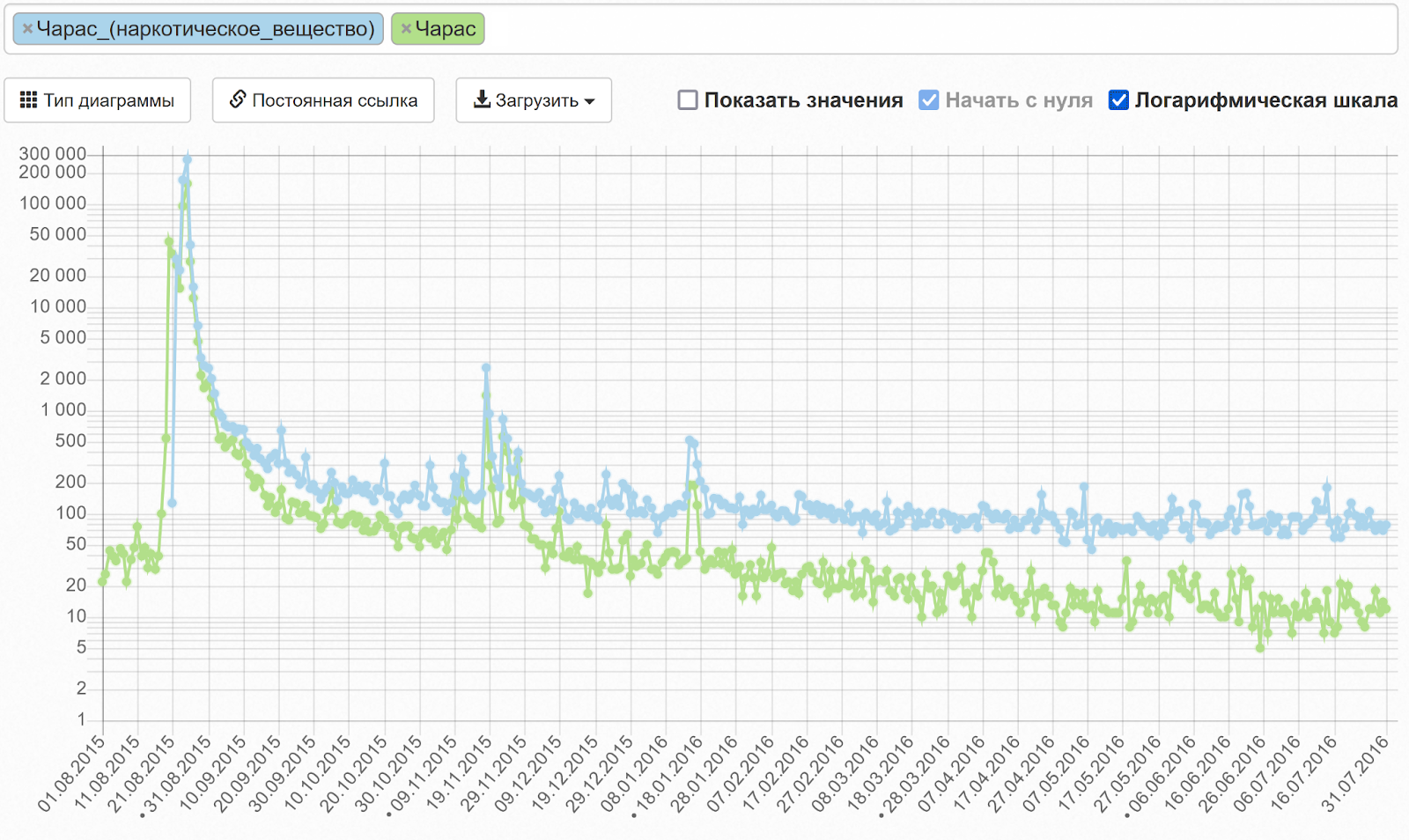 Илл. 15. Статистика посещения статей «Чарас» и «Чарас (наркотическое вещество)»