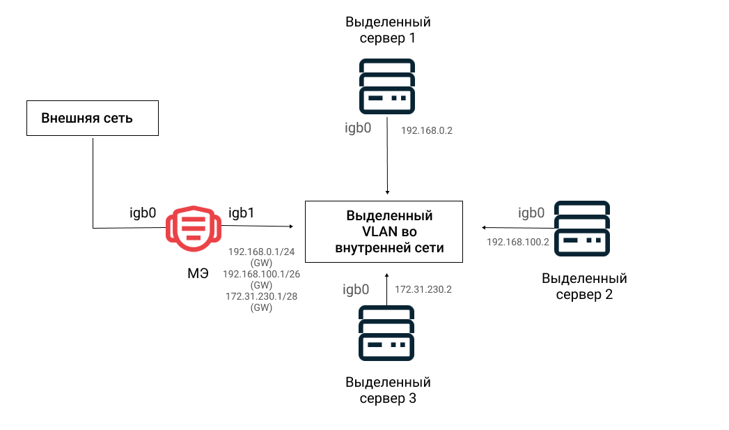 Open source, собственная инфраструктура и экспертиза: как мы сделали аналог зарубежных межсетевых экранов - 10