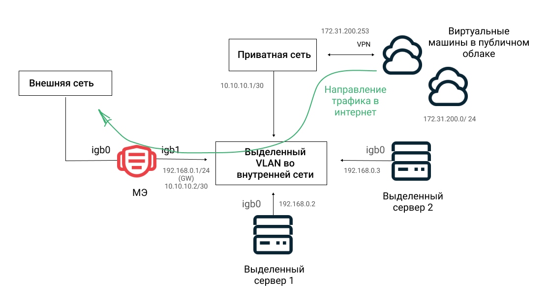 Open source, собственная инфраструктура и экспертиза: как мы сделали аналог зарубежных межсетевых экранов - 11